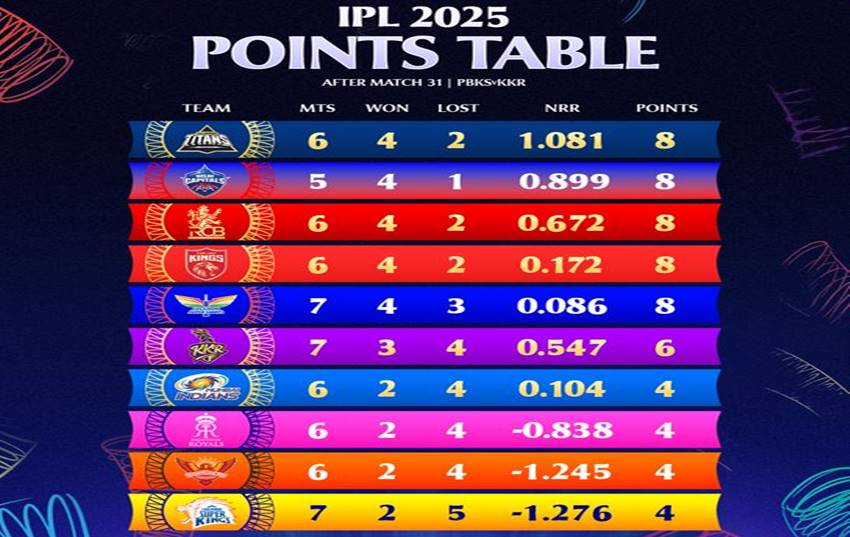 Cover image for IPL के ऑल टाइम प्वाइंट्स टेबल में सबसे ज़्यादा पॉइंट्स पाने वाली टीमें 