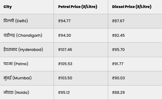 Petrol Diesel Price Today: August 22 check latest fuel rates